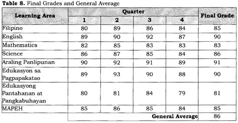 philippines grading system high school