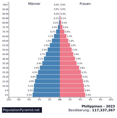 philippines population 2023 by age group