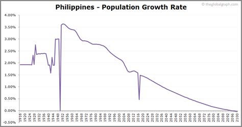 philippines population growth rate 2020