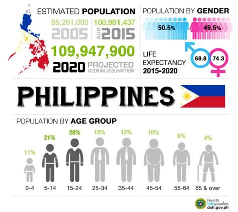 philippines population live