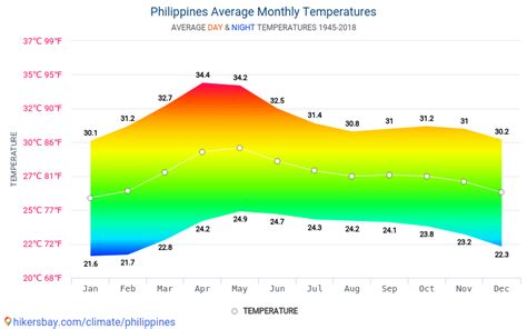 philippines weather by month
