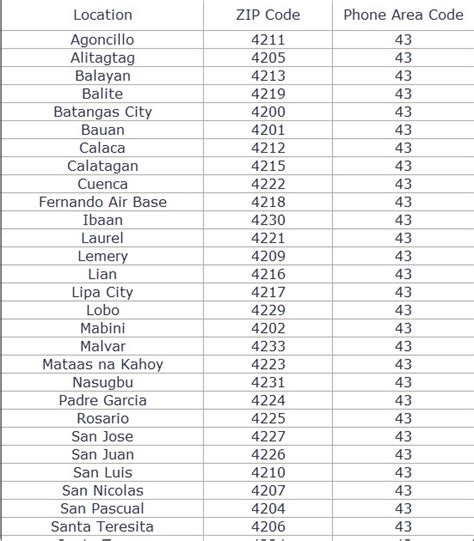 philippines zip code number list