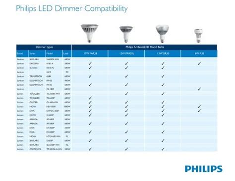 Philips Led Gu10 Dimmer Compatibility