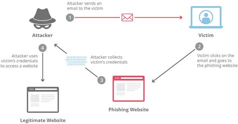 phishing simulation for employees