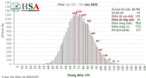 pho diem thi dgnl 2023