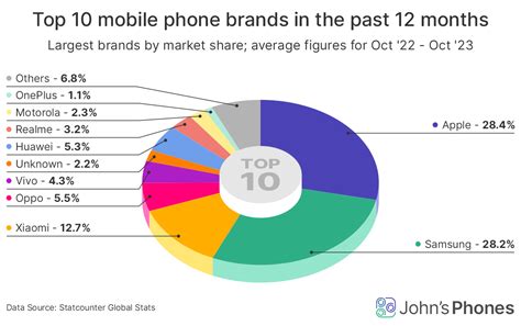 Phone Brands Statistics