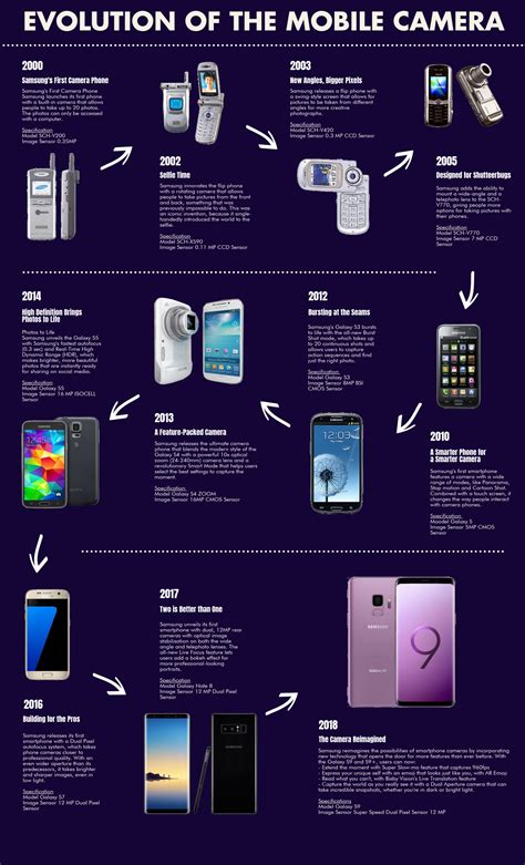 Phone Camera Evolution