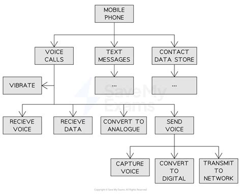 phone classification