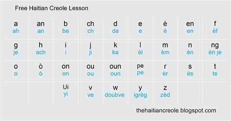 phonetic for haitian creole