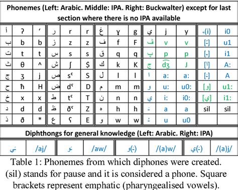 Arabic Phonetic Inventory Guide
