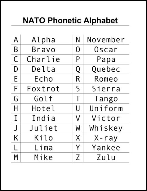 Phonetic Alphabet Letters Guide