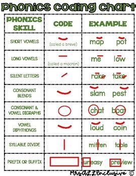 Phonics Coding Chart