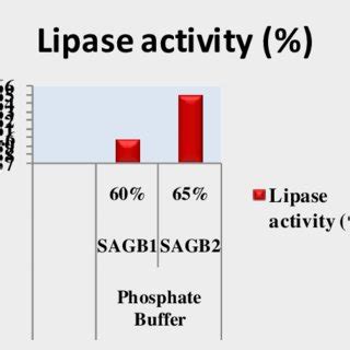 Phosphate Buffer Enzyme Activity