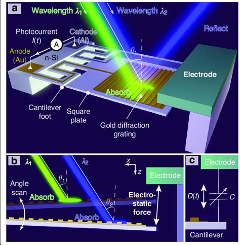 Photodetector Principle