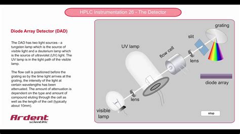 Photodiode Array Chromatography