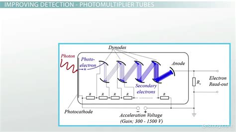 Photodiode Array Detector Working