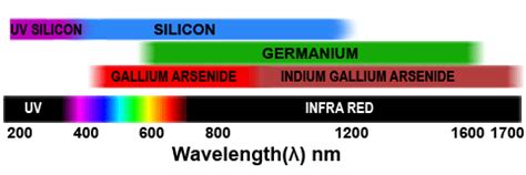 Photodiode Materials