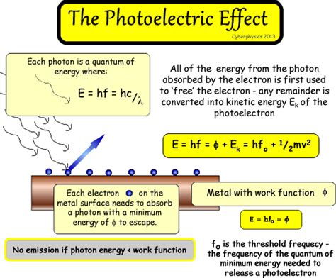 Photoelectric Effect Math