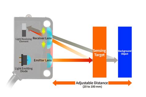 Photoelectric Vs Ionization Sensor