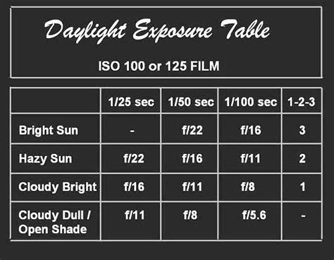 Photography Exposure Table