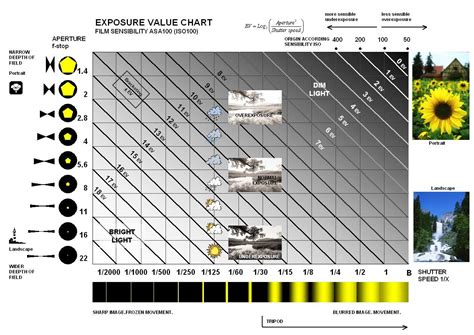 Photography Exposure Value