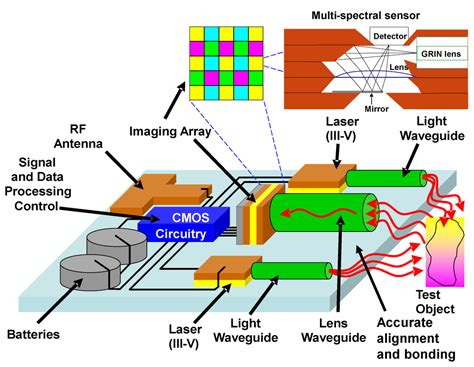 Photonic Integrated Circuits Using Heterogeneous Integration On Silicon