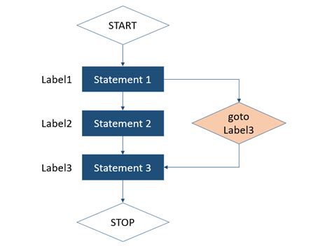Php Goto Example