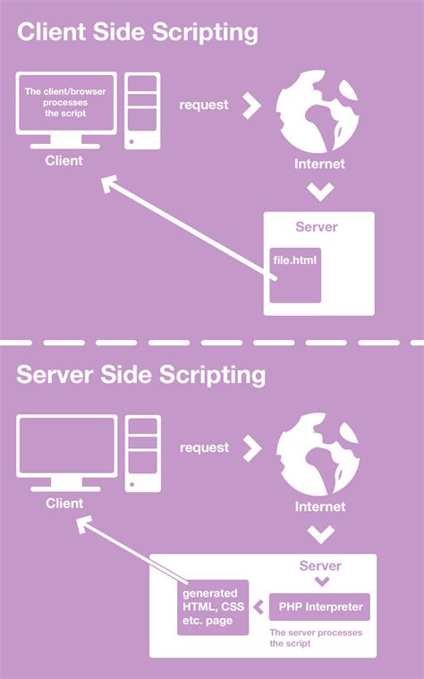php is client side or server side scripting language