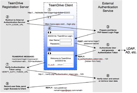 php ldap authentication session example