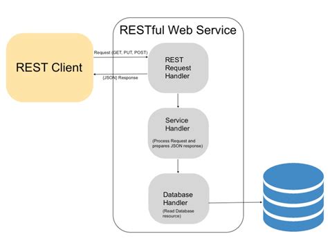 php rest client example