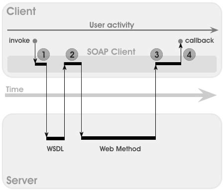 Php Soap Example With Authentication