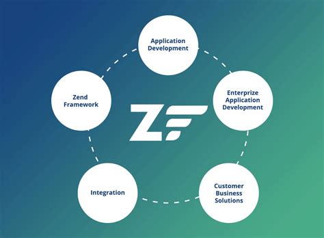Php Zend Development Services Zf Course Catalog
