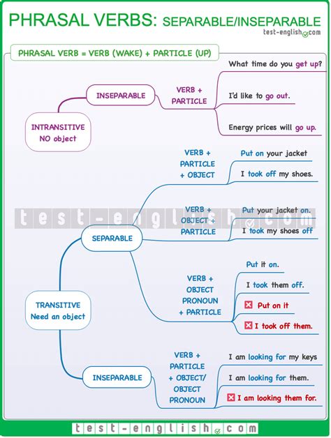 phrasal verbs transitive and intransitive separable and inseparable exercises