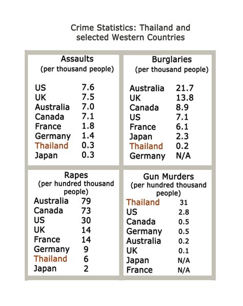 Phuket Crime Rate