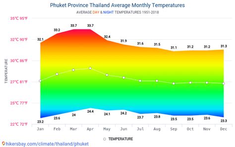 phuket thailand weather by month