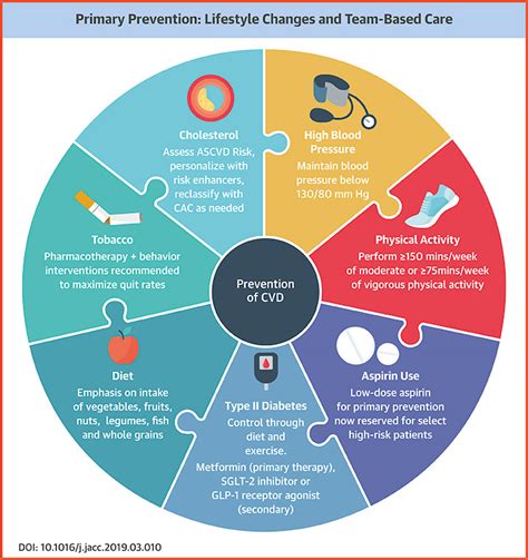 physical activity for cvd prevention