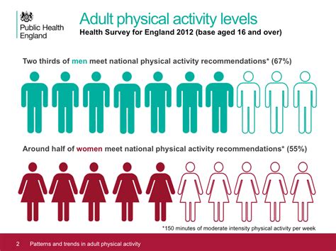 physical activity in adults statistics uk