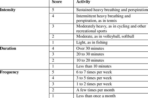 Physical Activity Index Examples