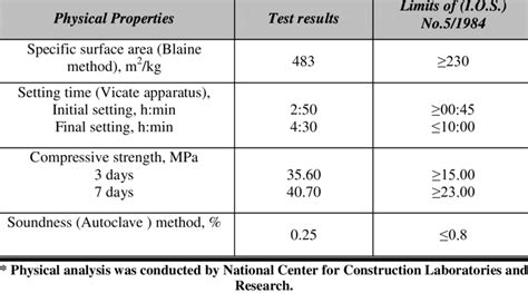 Physical Properties Of Cement As Per Is Code