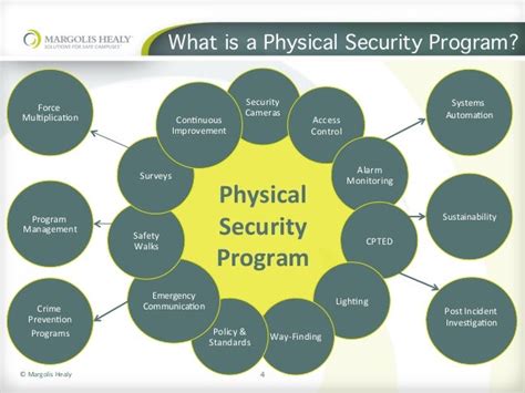 Physical Security Program Manager