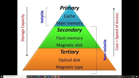 physically controlling stored media includes: