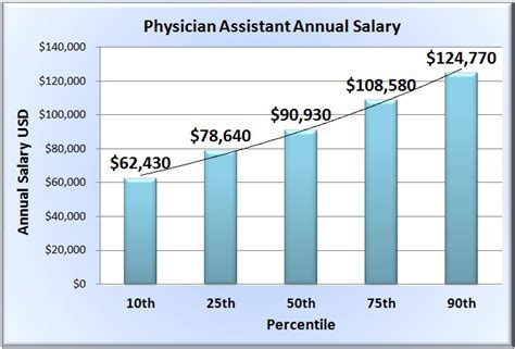 physician assistant salary wisconsin