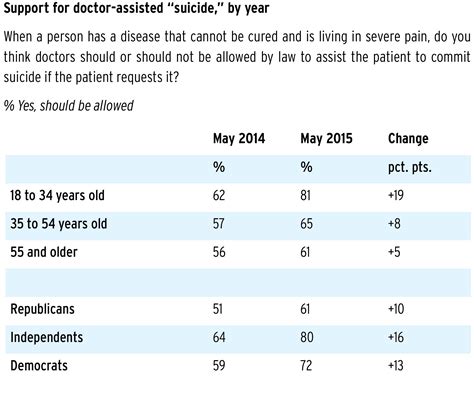 physician assisted death requirements