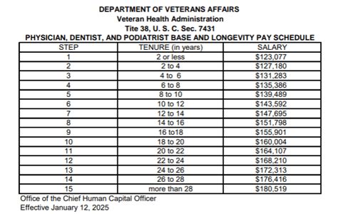 Physician Pay Scale Va