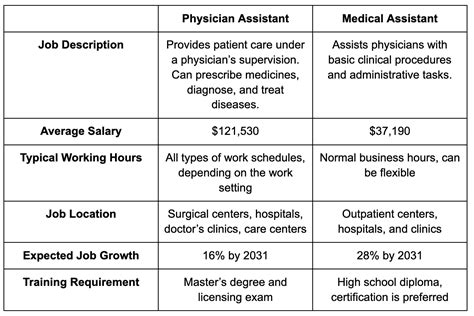 Physician vs Physician Assistant: What's the Difference and Who's Right for Your Healthcare Needs?