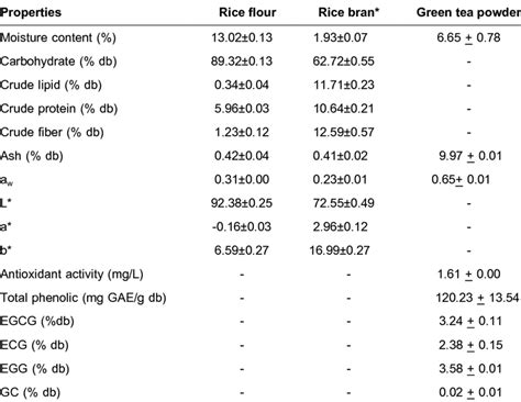 Physicochemical Properties Of Rice