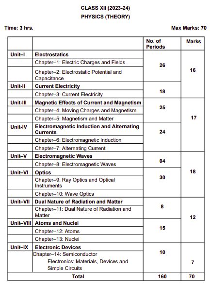 physics class 12 syllabus ncert notes