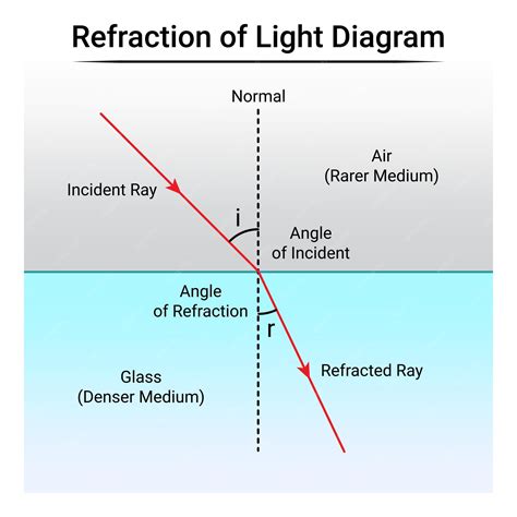 Physics Experiment Refraction Of Light
