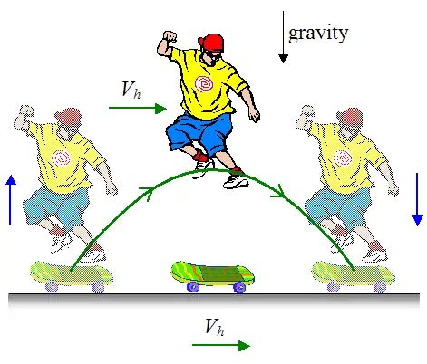 physics of riding a skateboard