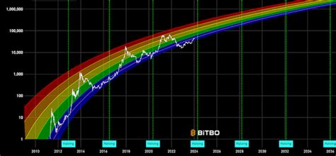 Pi Bitcoin Value Prediction
